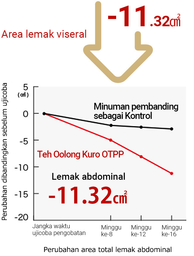Area lemak viseral Grafik