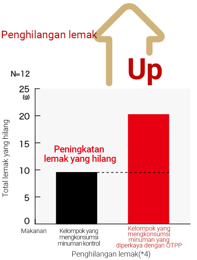 Penghilangan lemak Grafik